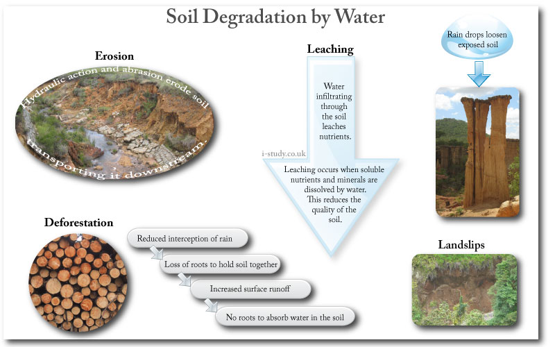 IB environmental systems soil degredation